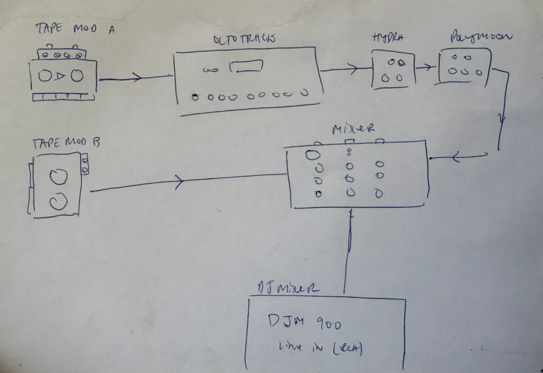 Mix diagram showing layout of components in musical system